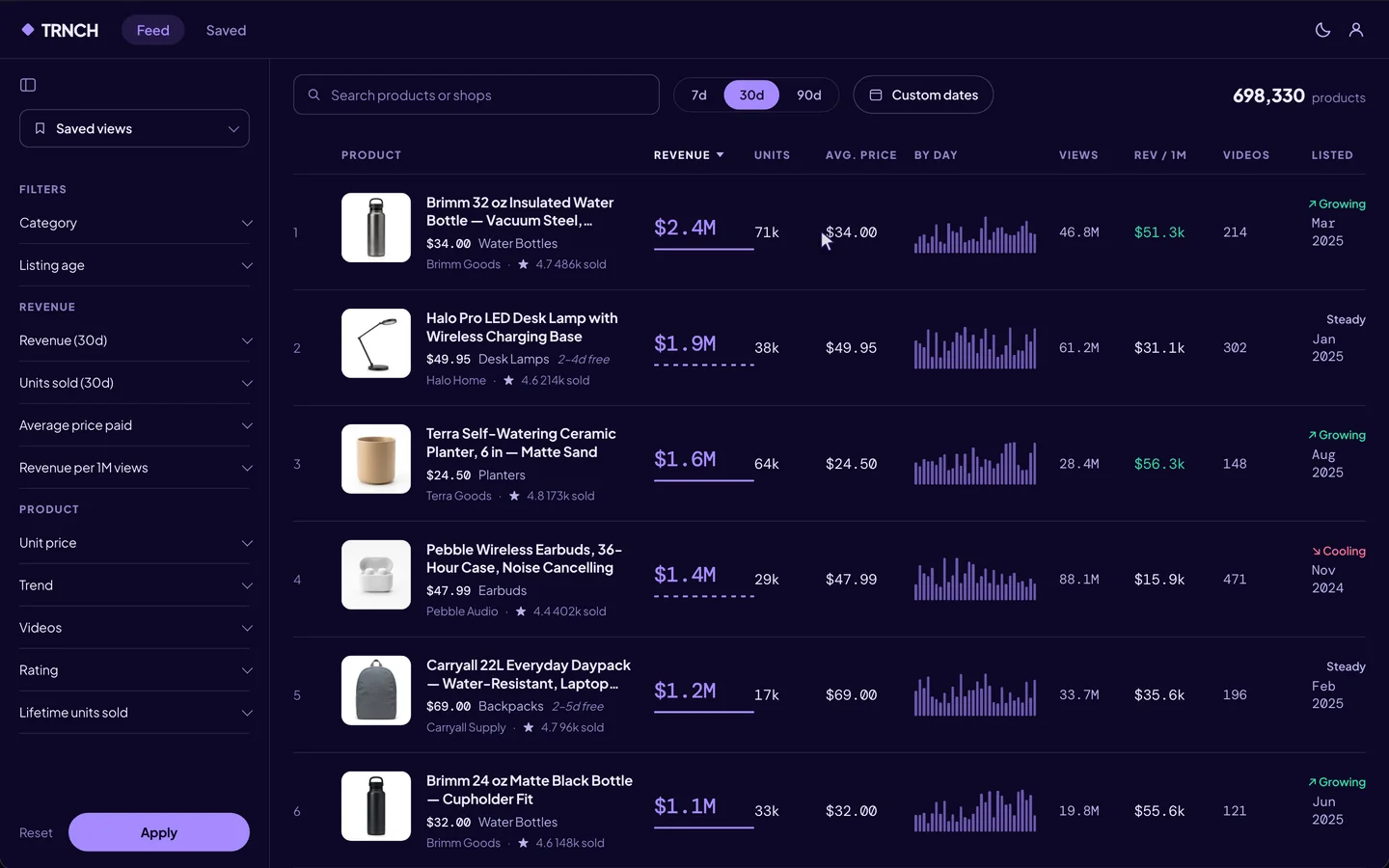 The TRNCH feed: every product on TikTok Shop ranked by its last thirty days of revenue.